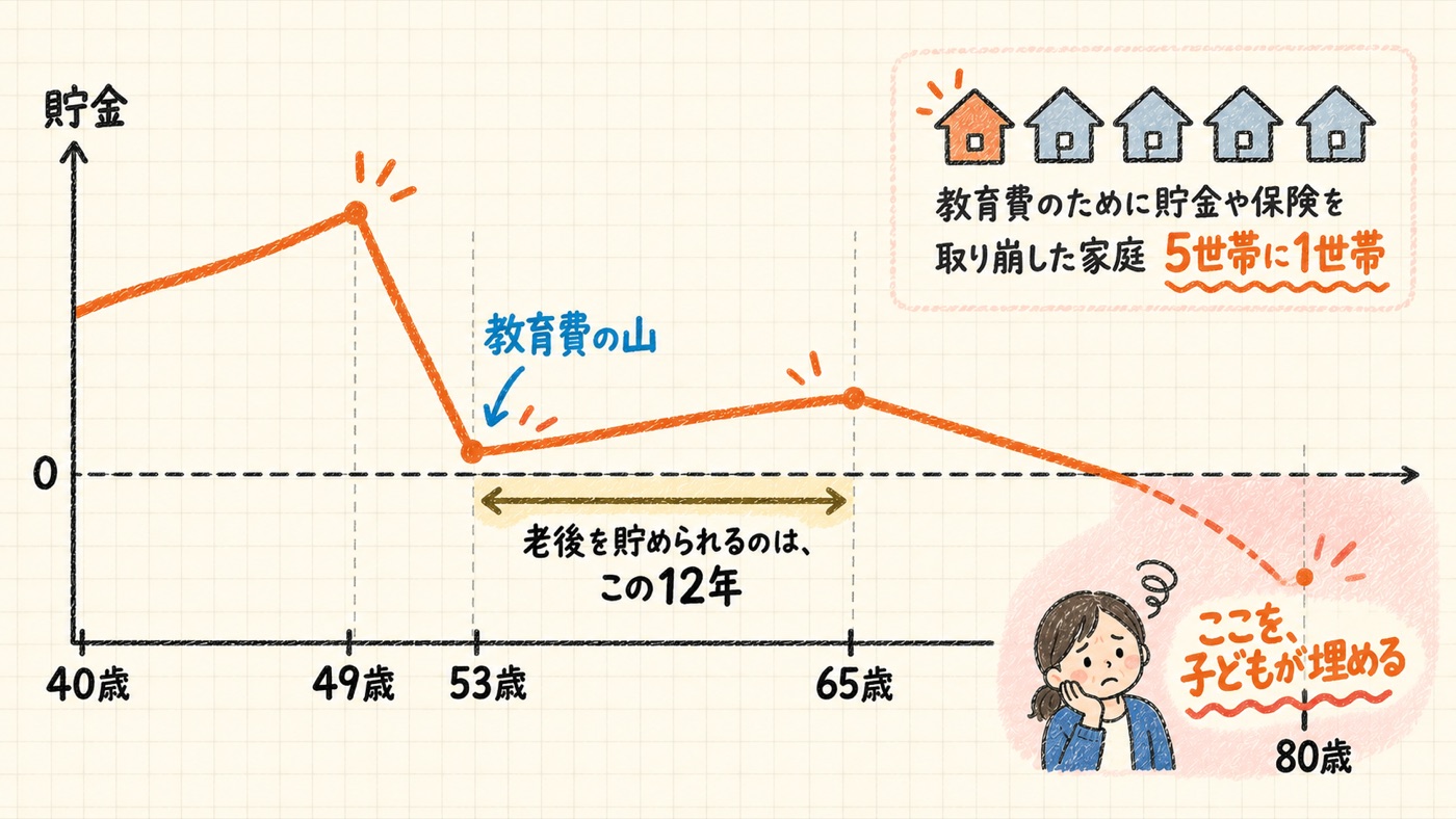 貯金の動き。教育費の山で下がり、老後を貯められるのは53歳から65歳の12年。80歳でゼロを下回り、子どもが埋める