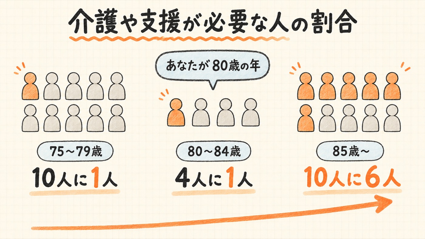 介護や支援が必要な人の割合。75〜79歳は10人に1人、80〜84歳は4人に1人、85歳〜は10人に6人