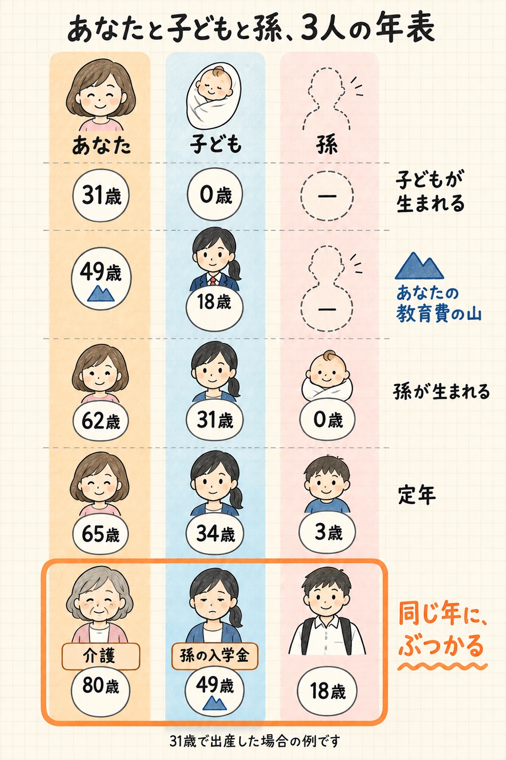 あなたと子どもと孫、3人の年表。あなた80歳の年に、子どもは49歳、孫は18歳