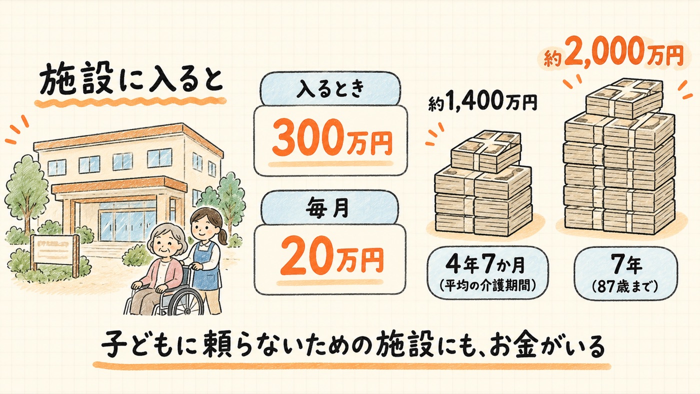 施設に入ると、入るとき300万円・毎月20万円。4年7か月で約1,400万円、7年で約2,000万円